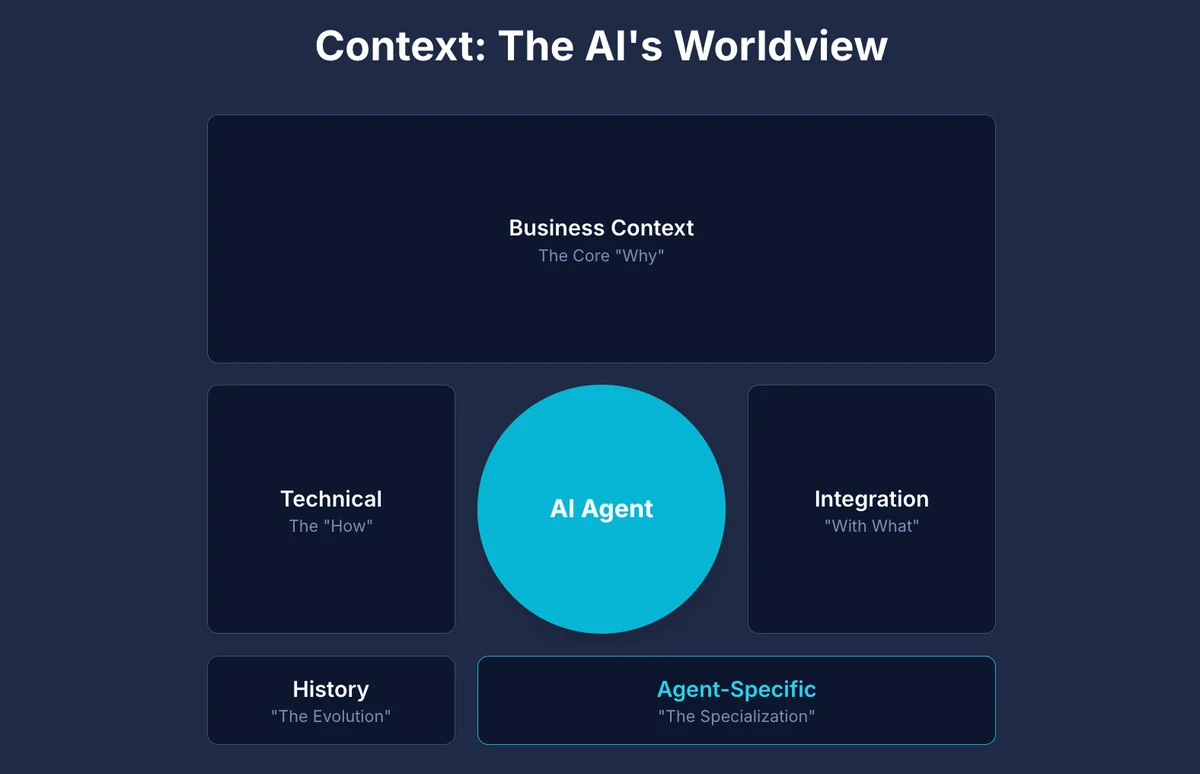 A Developer's Guide to the 5 Essential Context Types for AI-Ready Projects