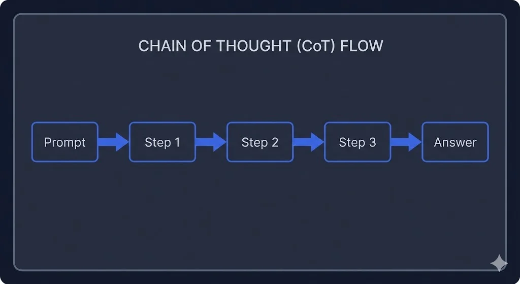 Flowchart depicting the Chain of Thought (CoT) process: Prompt, intermediate reasoning steps (1-3), and final Answer.