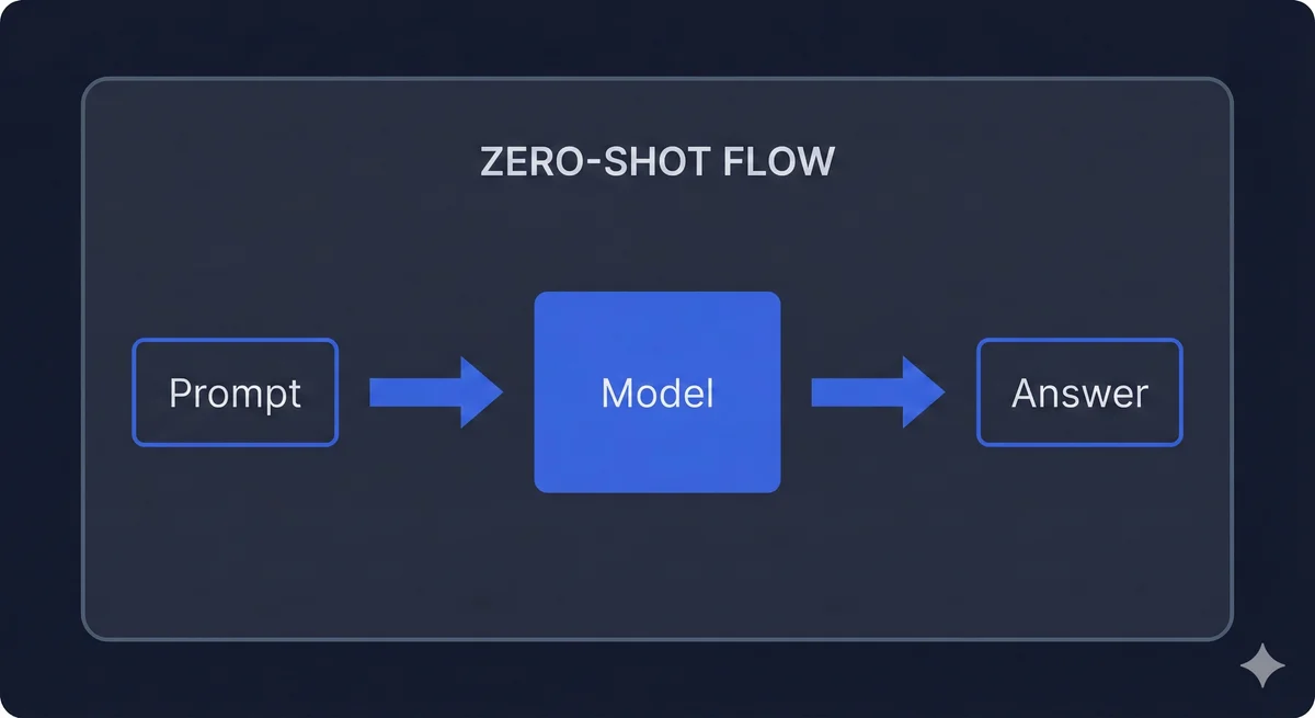 Diagram illustrating the zero-shot AI workflow: a prompt is processed by a model to generate an answer.