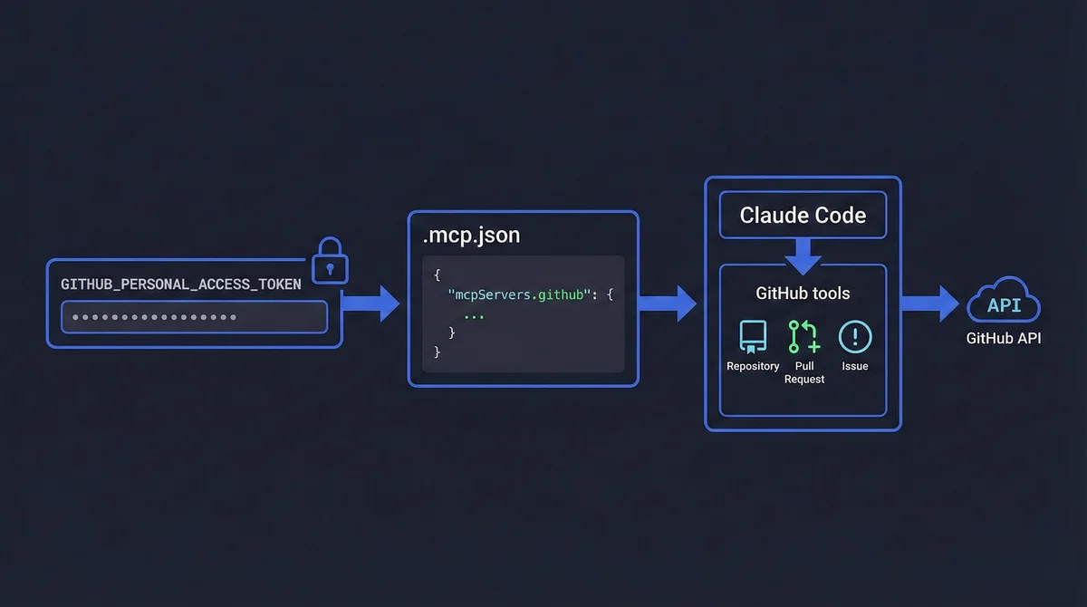 Diagram showing GitHub API integration: personal access token, .mcp.json config, Claude Code using GitHub tools to interact with GitHub API.