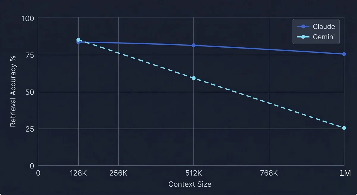 Line graph comparing Claude and Gemini retrieval accuracy (%) vs context size. Claude shows stable accuracy; Gemini decreases significantly at larger contexts.