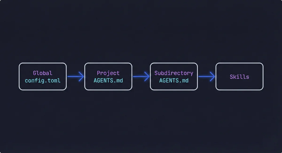 Flow diagram showing configuration precedence: global config.toml, project and subdirectory AGENTS.md files, then skills.
