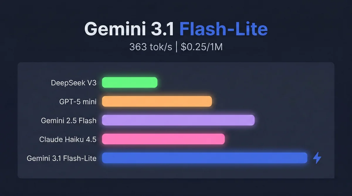 Gemini 3.1 Flash-Lite Review 2026: Fast, Cheap-ish, and Suspiciously Close to 2.5 Flash