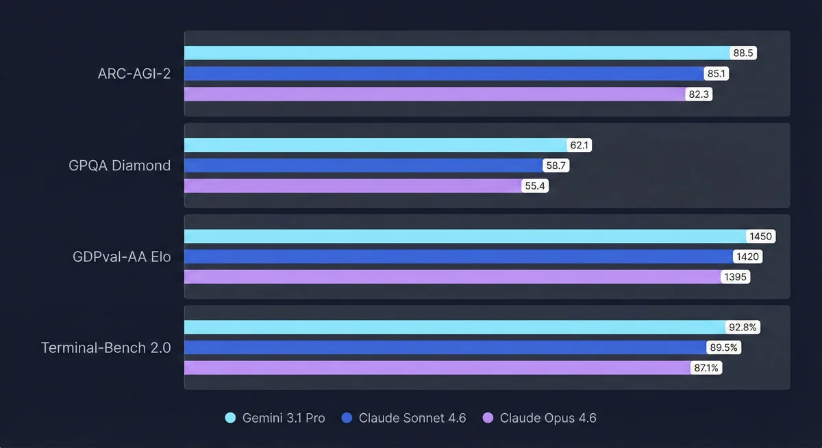Bar chart comparing Gemini 3.1 Pro, Claude Sonnet 4.6, and Claude Opus 4.6 across ARC-AGI-2, GPQA Diamond, GDPval-AA Elo, and Terminal-Bench 2.0 benchmarks.