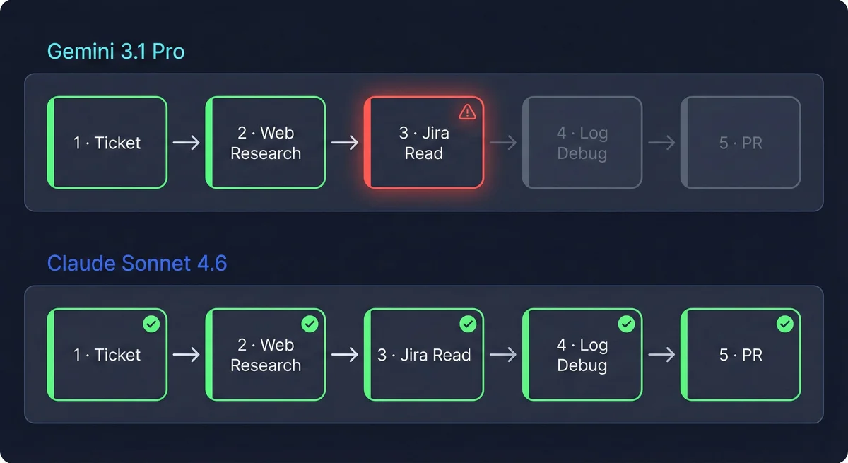 LLM process flow comparison UI showing Gemini 3.1 Pro failing at 'Jira Read' step, while Claude Sonnet 4.6 successfully completes all 5 steps.