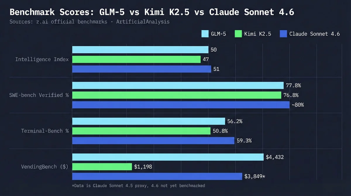 Bar chart comparing LLM benchmark scores for GLM-5, Kimi K2.5, and Claude Sonnet 4.6, including Claude Sonnet 4.5 proxy data.