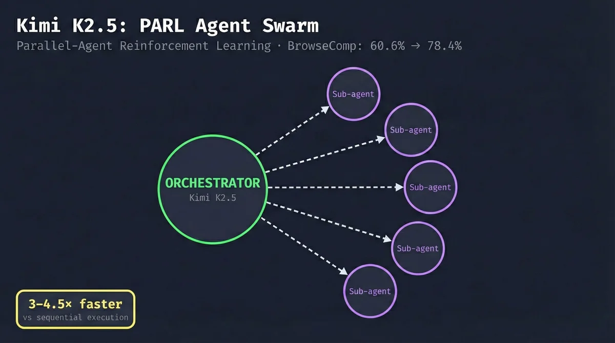 Kimi K2.5 PARL agent swarm architecture diagram: an orchestrator manages sub-agents, demonstrating 3-4.5x faster parallel execution.