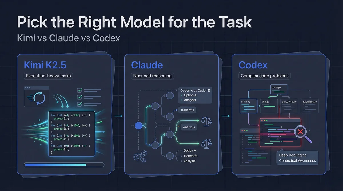 Kimi K2.5 Use Cases 2026: Where It Beats Claude and Codex