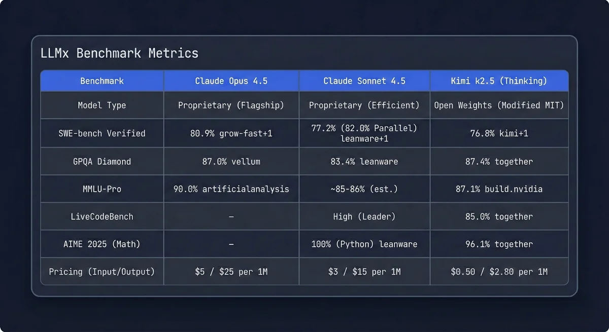 LLMx benchmark metrics table comparing Claude Opus 4.5, Sonnet 4.5, and Kimi k2.5 across performance benchmarks (SWE-bench, MMLU-Pro) and pricing.
