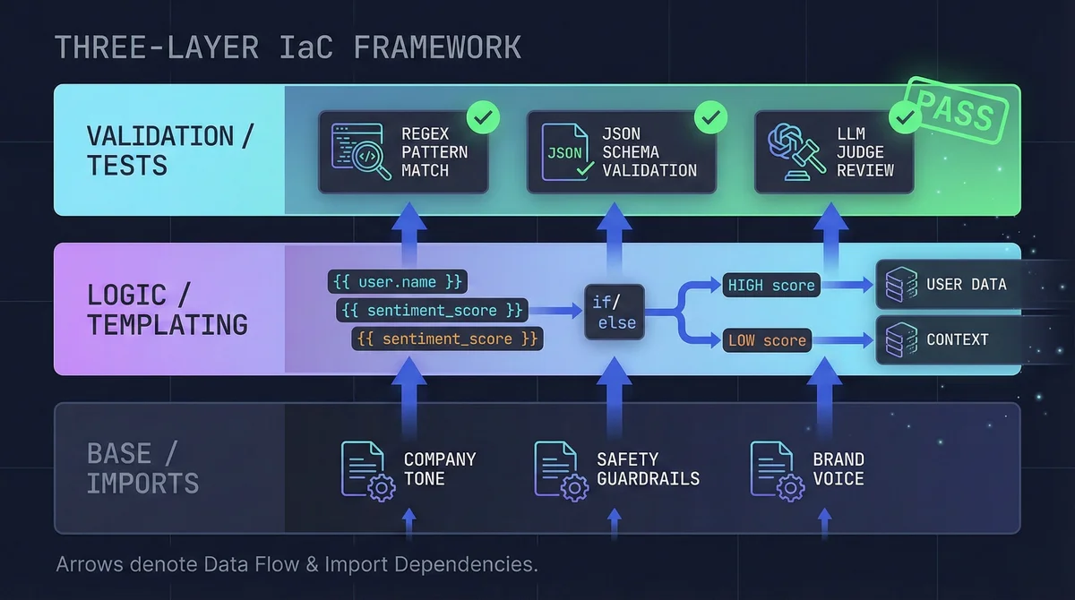Three-layer IaC framework diagram: Base imports, templating logic, and validation (regex, JSON schema, LLM review), illustrating data flow.