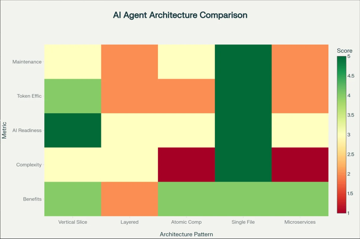 Heatmap comparing AI agent architecture patterns including Vertical Slice, Layered, Atomic Comp, Single File, Microservices against various metrics scored 1-5