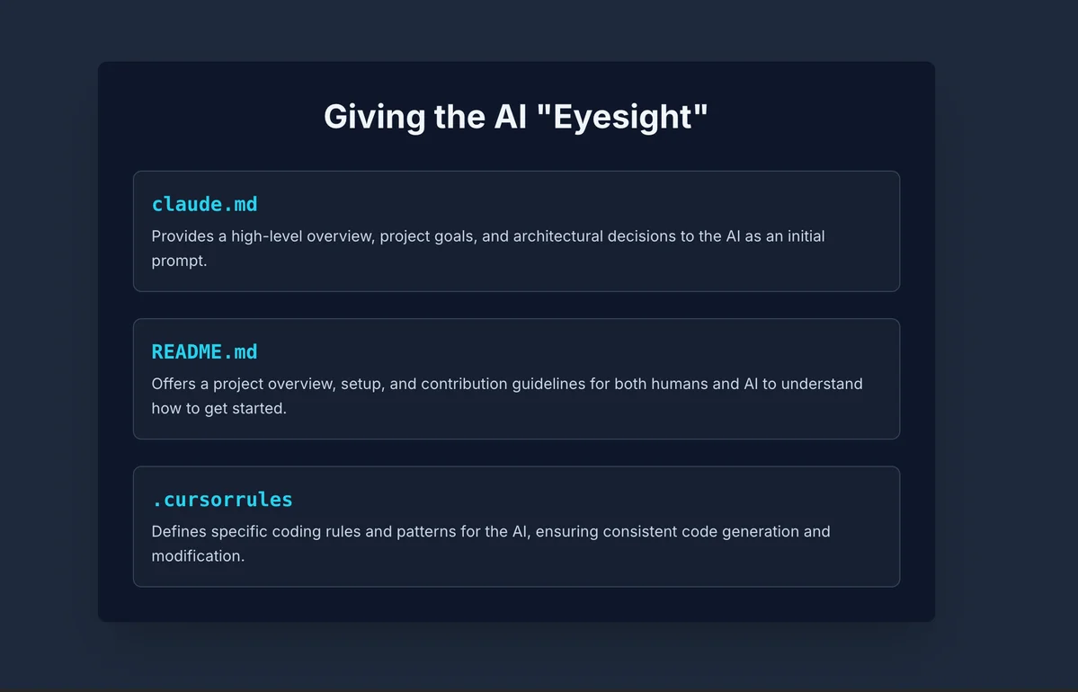 Dark UI displaying AI project guidance files including claude.md, README.md, and .cursorrules outlining configuration and AI coding rules
